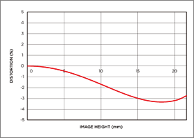 Искажения Sigma 24-70mm F2.8 IF EX DG HSM